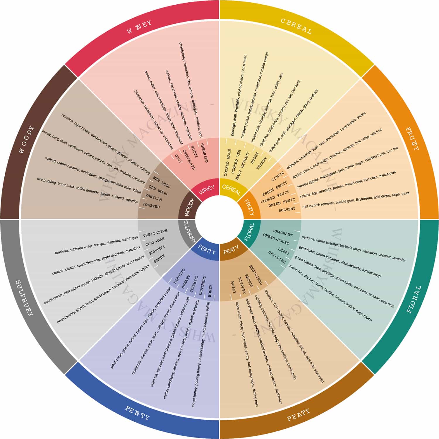 Wheel of taste: l'elenco dei profumi e dei gusti di un distillato